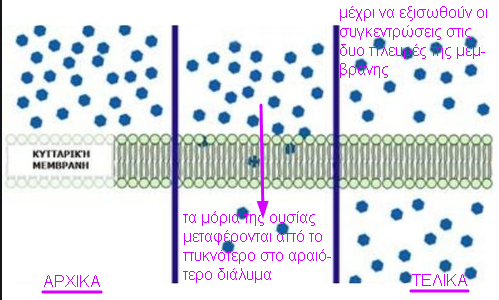 διάχυση