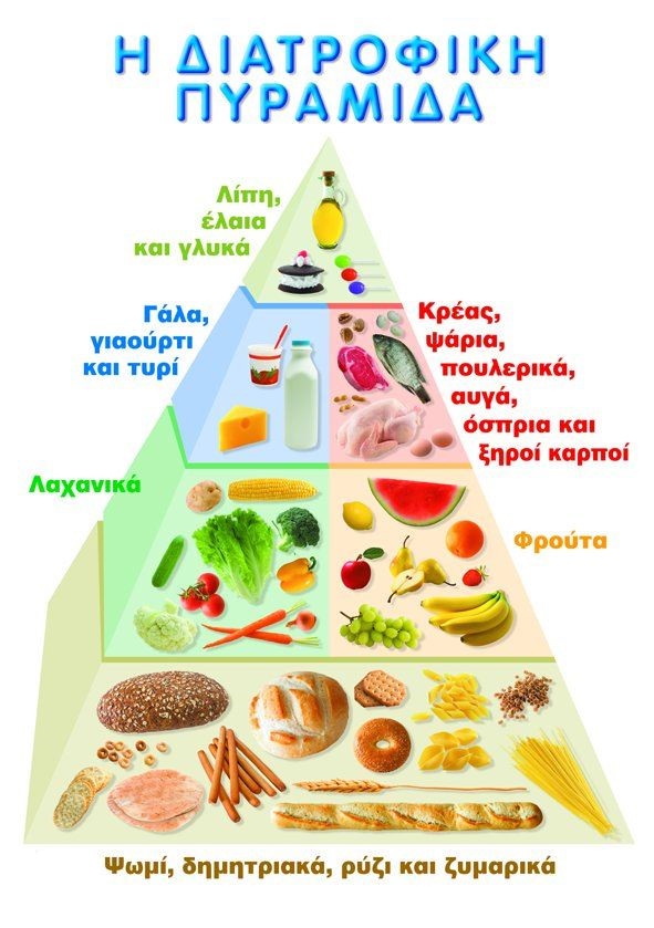 ΔΙΑΤΡΟΦΙΚΗ ΠΥΡΑΜΙΔΑ